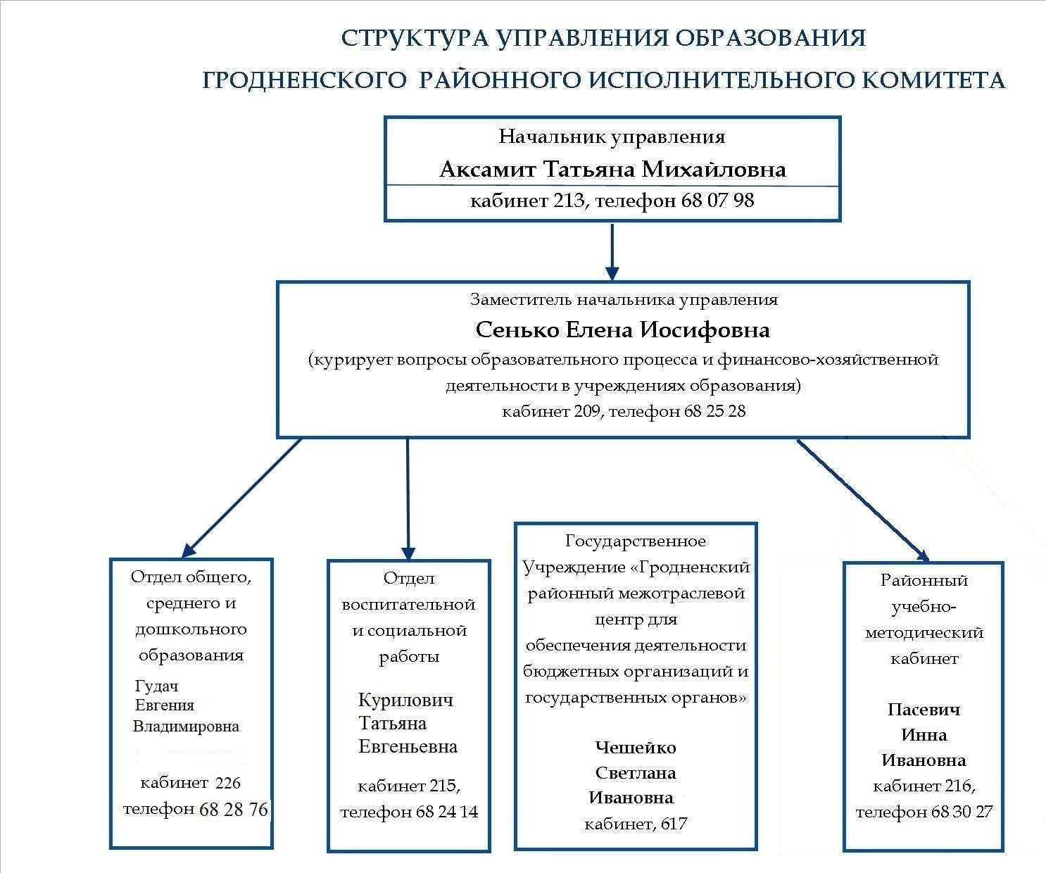 Структура - Управление образования Гродненского райисполкома